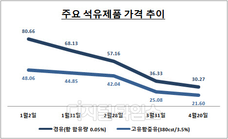 <자료: 한국석유공사 페트로넷, 단위: 달러/배럴>